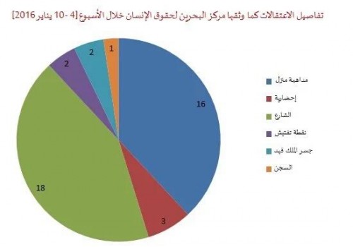 42 Bahraini Citizens Arrested within First Week of January 2016 