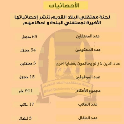 82 Detainees & Total of 911 Years of Prison Terms - Bahrain Detainees Committee