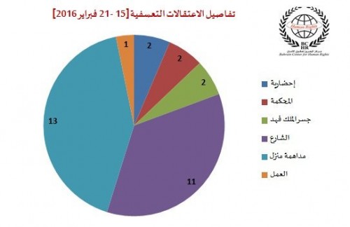 Bahrain: 22 Peaceful Protests & 31 Arbitrary Arrests in Past Week