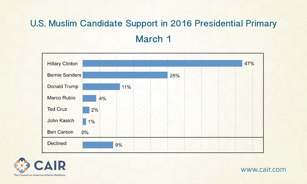 Muslim Voters Support Hillary Clinton, Concerned About Islamophobia, Poll Shows