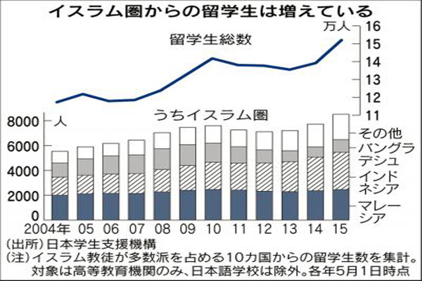 来れムスリム社員！ 礼拝室・食の対応充実