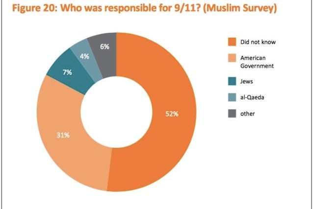 Nearly one third of British Muslims blame US for 9/11 attacks