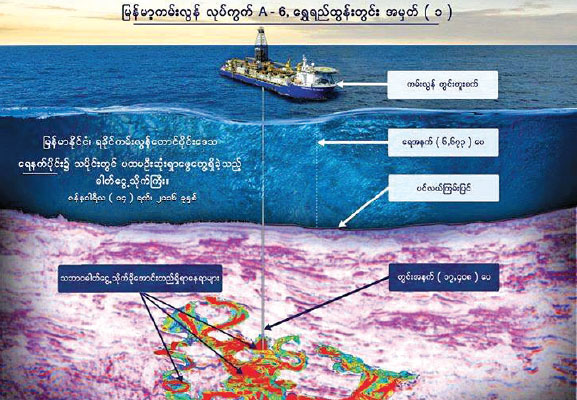 ရခုိင္ကမ္းလြန္ရွိ လုပ္ကြက္ႏွစ္ခုမွ ဓာတ္ေငြ႕မ်ား ခုနစ္ႏွစ္လြန္မွသာ ျပည္တြင္းသံုး ဓာတ္ေငြ႕အျဖစ္ အသံုးျပဳႏုိင္မည္ဟုဆို