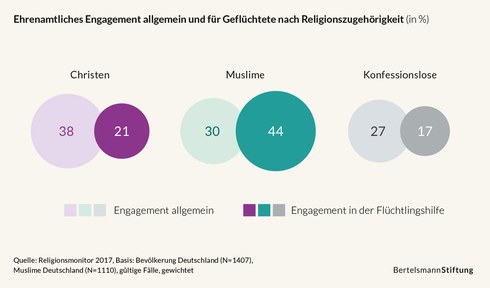 Fast die Hälfte der Muslime engagiert sich in der Flüchtlingshilfe
