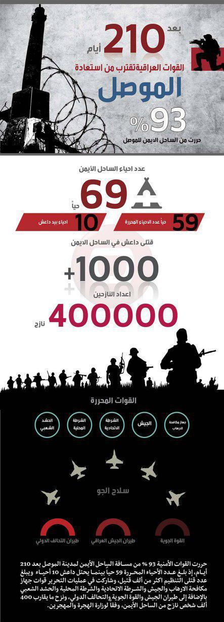 تقرير عن العمليات العسكرية للقوات العراقية في تحرير الساحل الأيمن للموصل+(الانفوغراف)
