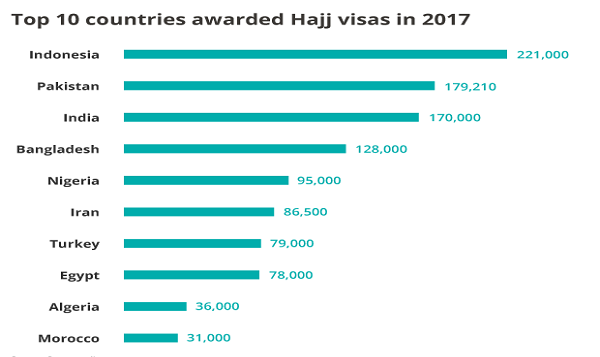 Countries with highest number of Hajj pilgrims in 2017