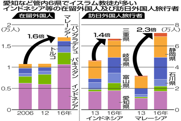 大学８０％、事業所の６５％が配慮　イスラム教徒の食事