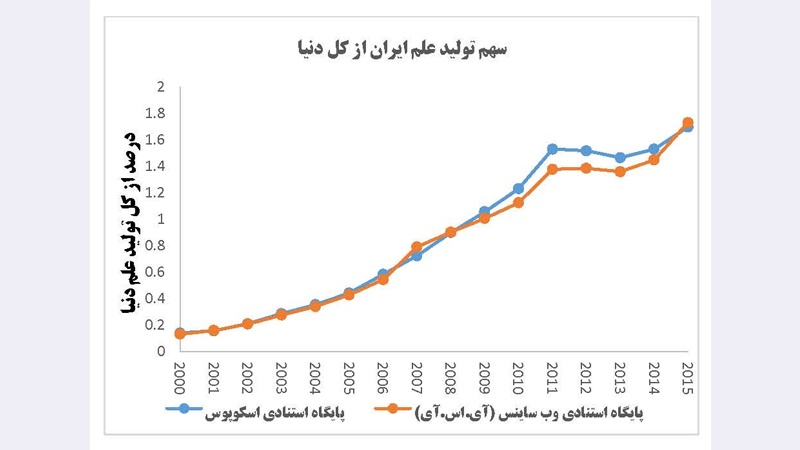 Iran Raih Ranking 16 Produksi Karya Ilmiah Dunia