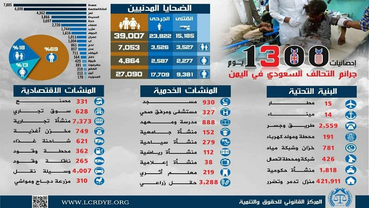 المركز القانوني يصدر إحصائية جديدة عن 1300 يوم من العدوان السعودي على اليمن
