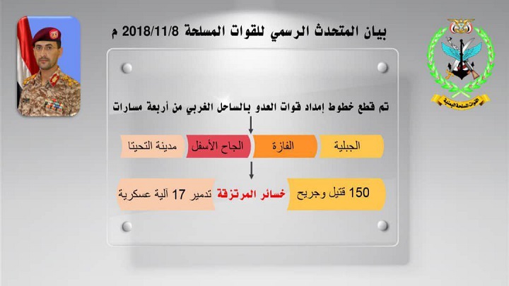 قوات الجيش واللجان الشعبية تقطع خطوطَ إمداد قوات العدوان السعودي بالساحل الغربي 