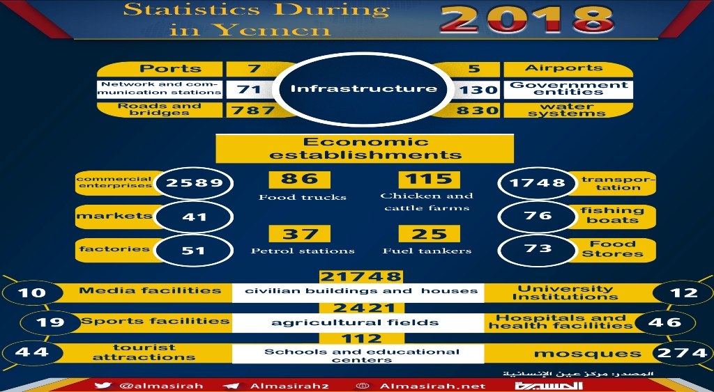 Infographic: Annual statistics of US-Saudi aggression on Yemen in 2018