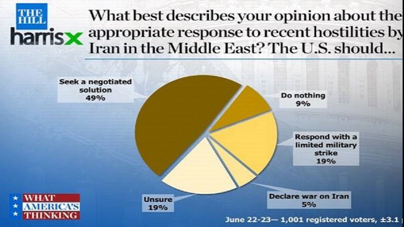 世論調査で米国民の大半が、対イラン軍事攻撃に反対