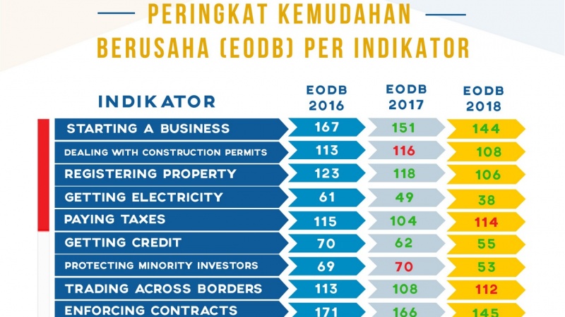 Peringkat Kemudahan Berusaha Indonesia Turun