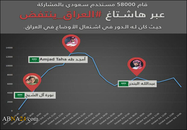 نحو 80 % ممن يدعمون هاشتاغات "زعزعة العراق" هم سعوديون + (صور)