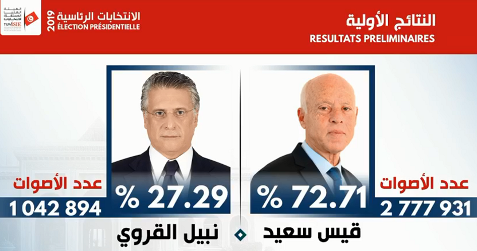 هيئة الانتخابات تعلن فوز قيس سعيد في الانتخابات الرئاسية تونس