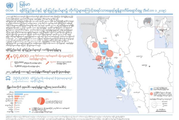 ရခိုင္ျပည္နယ္၏ လူသားခ်င္းစာနာမႈဆိုင္ရာ အေျခအေန ပိုရႈပ္ေထြးလာဟု UNOCHA ေျပာ