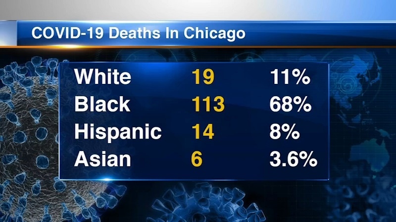 Epidemia USA, a Chicago il 72% dei morti sono i neri