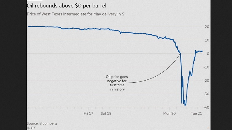 Цена нефть в США упала в "отрицательную зону"