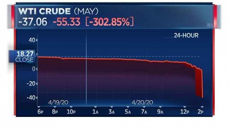 Цена нефти WTI завершила торги на отметке почти минус 38 долларов