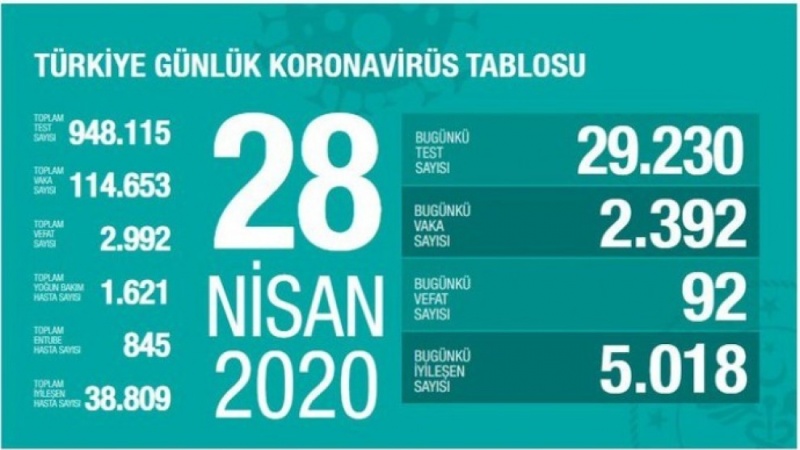 Türkiye'de Koronavirüs'ün son rakamları