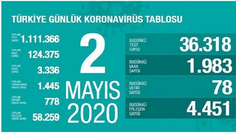Түркиjәдә ҸОВЫД-19 инфексиjасындан даһа 78 нәфәр өлүб