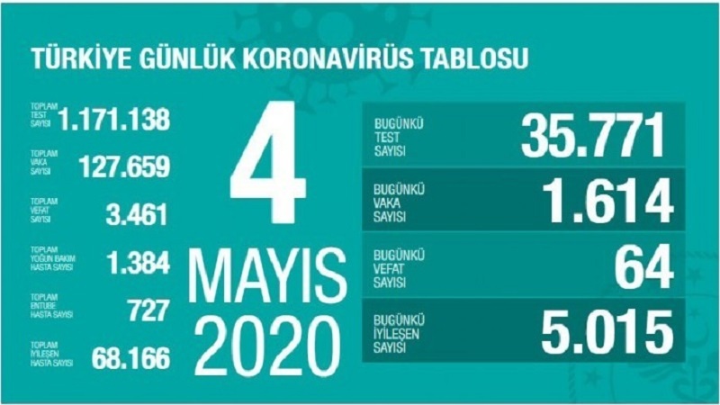 Türkiye'de son 24 saatte koronavirüs tablosu! 64 ölü