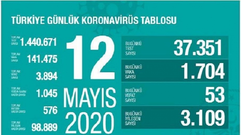 Түркиjәдә коронавирусдан даһа 53 нәфәр өлүб