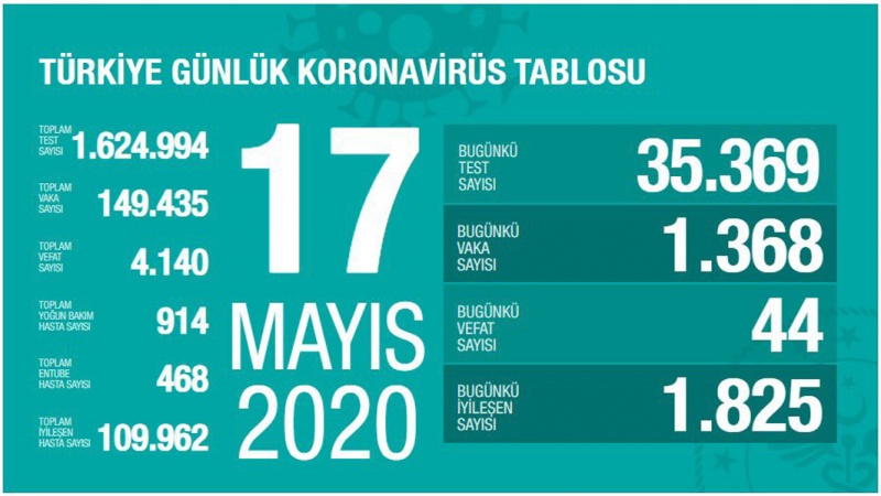 Türkiyədə daha 44 nəfər ölüb