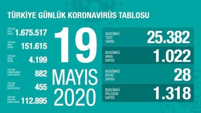 Türkiye'de koronada son 24 saatte 31 kişi daha öldü