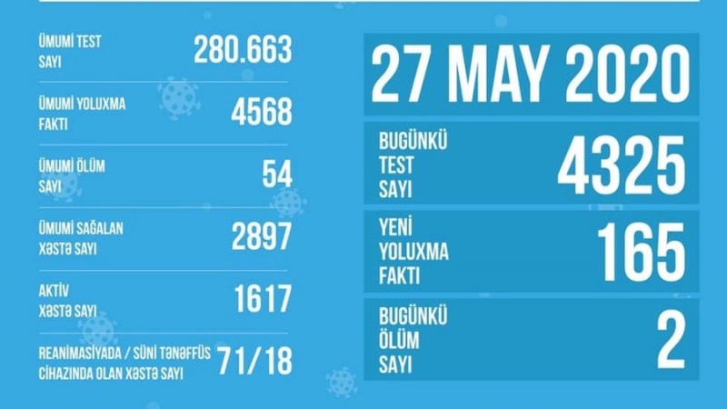 Azərbaycanda koronavirusla bağlı bugünkü test sayı məlum olub