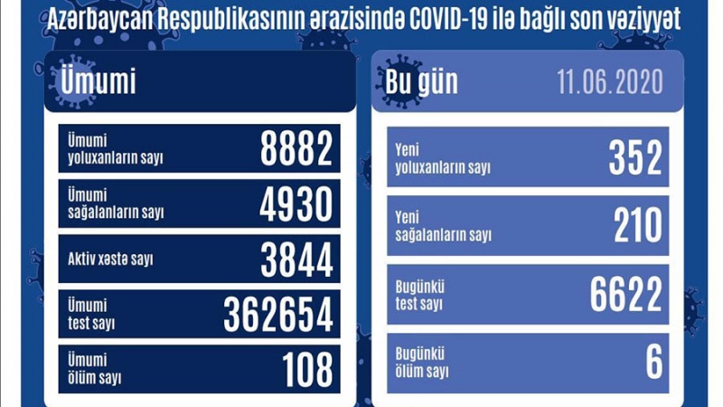 Azərbaycanda koronavirusla bağlı bugünkü test sayı məlum olub