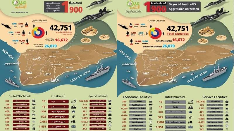مركز عين الإنسانية يكشف إحصائية 1900 يوم من العدوان ‎السعودي الأمريكي على ‎اليمن 
