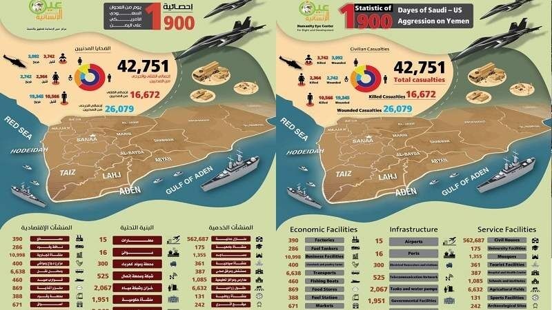 Suudi Koalisyonun Yemen'e Karşı 1900 Günlük Savaşı