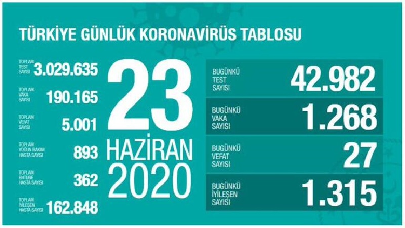Türkiye'de koronavirüs nedeniyle 27 kişi yaşamını yitirdi