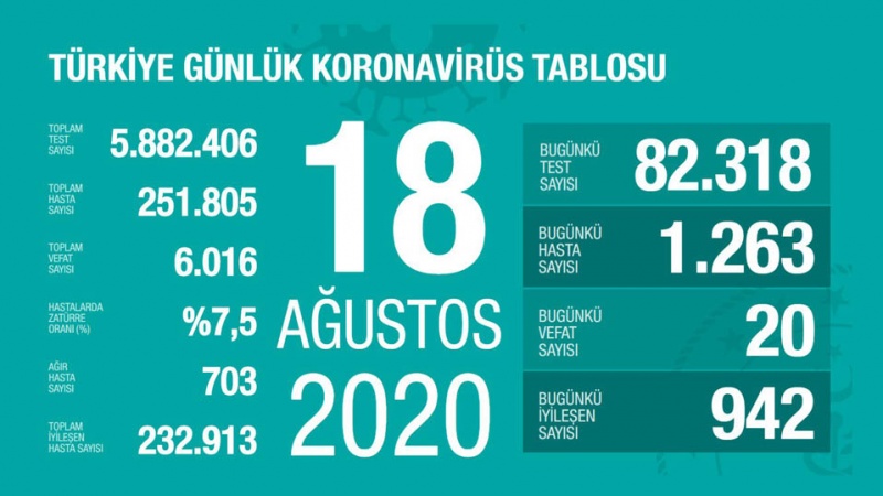 Түркијәдә сон суткада даһа 20 нәфәр коронавирусдан өлүб