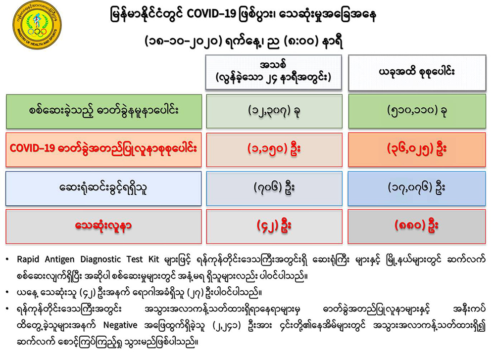 ကိုဗစ္-၁၉ လူနာ ၄၂ ဦး ထပ္မံေသဆုံး၊ လူနာသစ္ ၁,၁၅၀ ဦး ထပ္တိုး