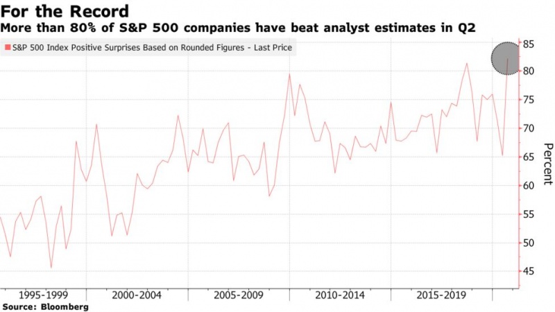米主要500社の第3四半期、10.2％減益の見通し