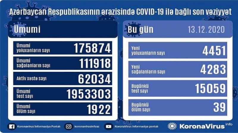 Азәрбајҹан Республикасында сон суткада 4 451 нәфәр ҸОВЫД-19-а јолухуб