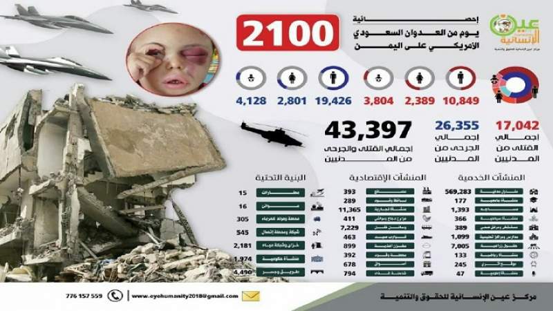 مركز عين الإنسانية يكشف إحصائية 2100 يوم من العدوان السعودي على اليمن 