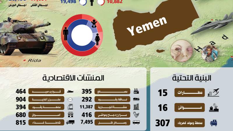 مركز عين الإنسانية يكشف إحصائية صادمة لضحايا وخسائر اليمن جراء العدوان في 6 سنوات