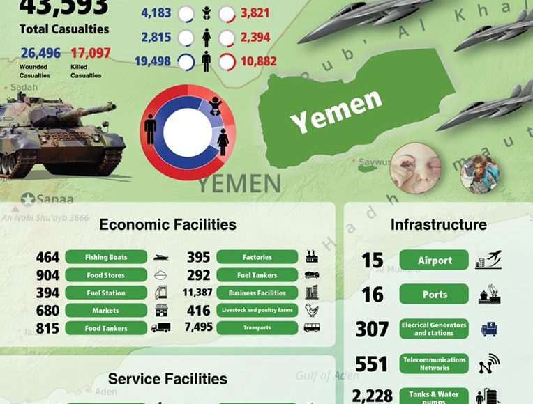 Saudi-led aggression bombings killed over 43,000 Yemenis since beginning of war: Report