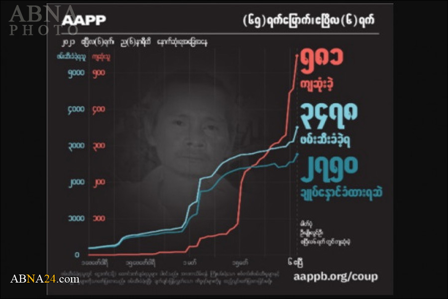  စစ္တပ္ အၾကမ္းဖက္ ပစ္ခတ္မႈ ေၾကာင့္ က်ဆုံး ျပည္သူ ၅၈၁ ဦး၊ ဖမ္းဆီးခံ ၂၇၅၀ ဦး ရွိဟု ေအေအ ပီပီ ထုတ္ျပန္