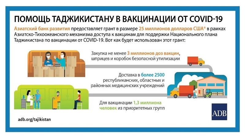 Кумаки Бонки Рушди Осиё ба Тоҷикистон барои хариди ваксинаи корона