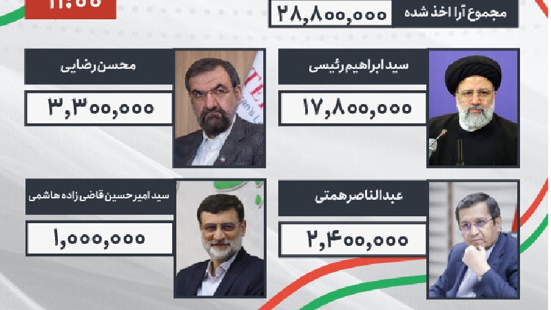 Elezioni Iran: Ebrahim Raisi in testa con 17 milioni di voti