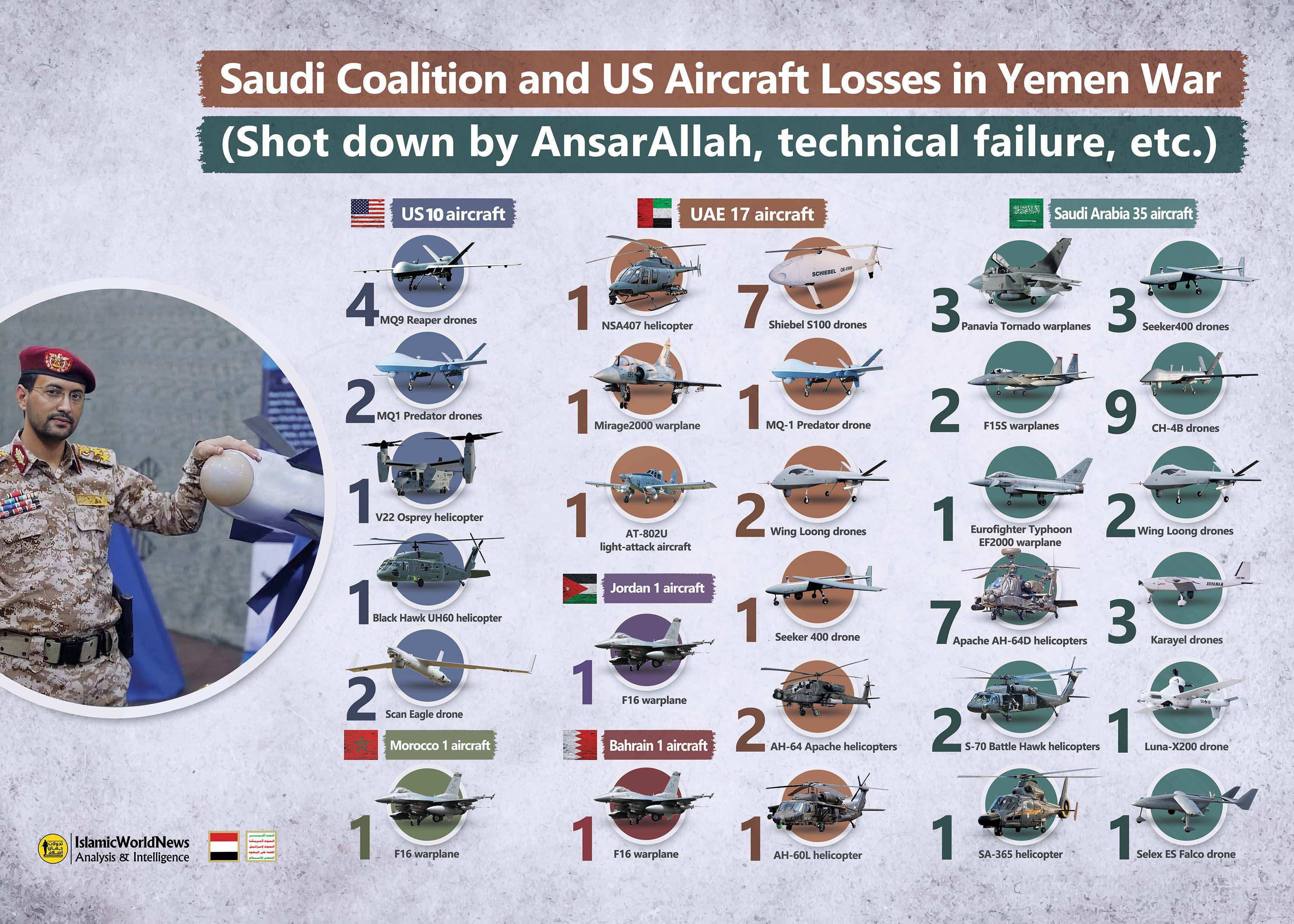 Infographic: Saudi coalition, US aircraft losses in Yemen war
