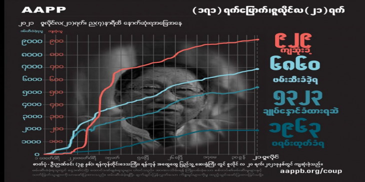   ေႏြဦး ေတာ္လွန္ ေရး ၆ လနီးပါး အၾကာ စစ္တပ္ ပစ္ခတ္ မႈေၾကာင့္ က်ဆုံး ျပည္သူ ၉၂၉ ဦးရွိလာ