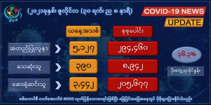 ျမန္မာတြင္ တရက္တည္း ကိုဗစ္-၁၉ ကူးစက္ ခံရသူ ၅၀၀၀ ေက်ာ္၊ ေသဆုံးသူ ၄၀၀ နီးပါး ရွိ