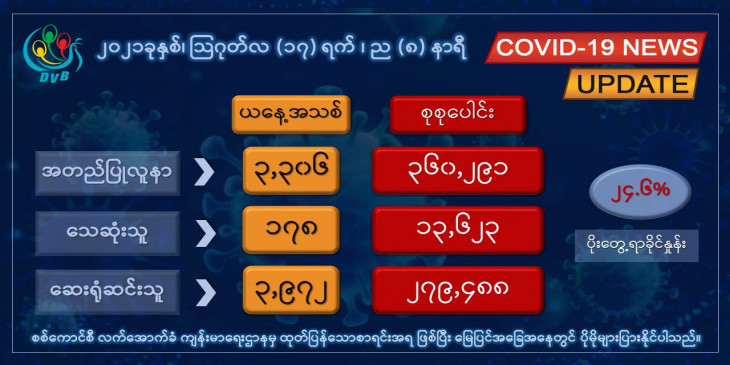 တရက္တည္း ကိုဗစ္-၁၉ ကူးစက္ ခံရသူ ၃,၃၀၀ ေက်ာ္၊ ၁၇၈ ဦး ထပ္မံ ေသဆုံး