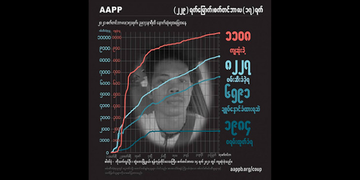  စစ္တပ္က စက္ေလွေပၚ  ပစ္သတ္ခဲ့ သည့္ ပရဟိတ လူငယ္ အပါအဝင္ က်ဆုံးျပည္သူ ၁၁၀၈ ဦး ထိရွိလာ