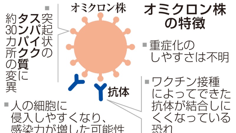 日本でも、「オミクロン株」が “懸念される変異株” に位置づけ